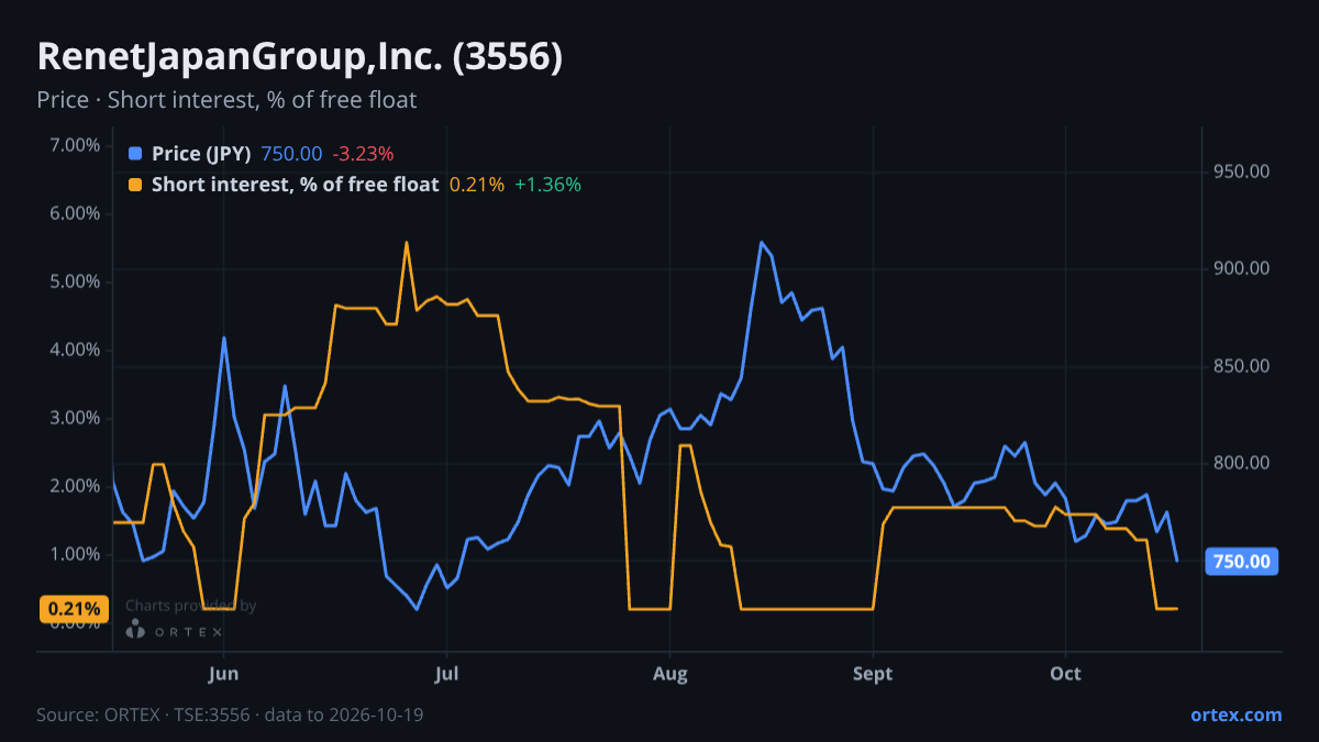 ORTEX chart of RenetJapanGroup,Inc. (3556) share price and short interest (% of free float), six months to October 19, 2026