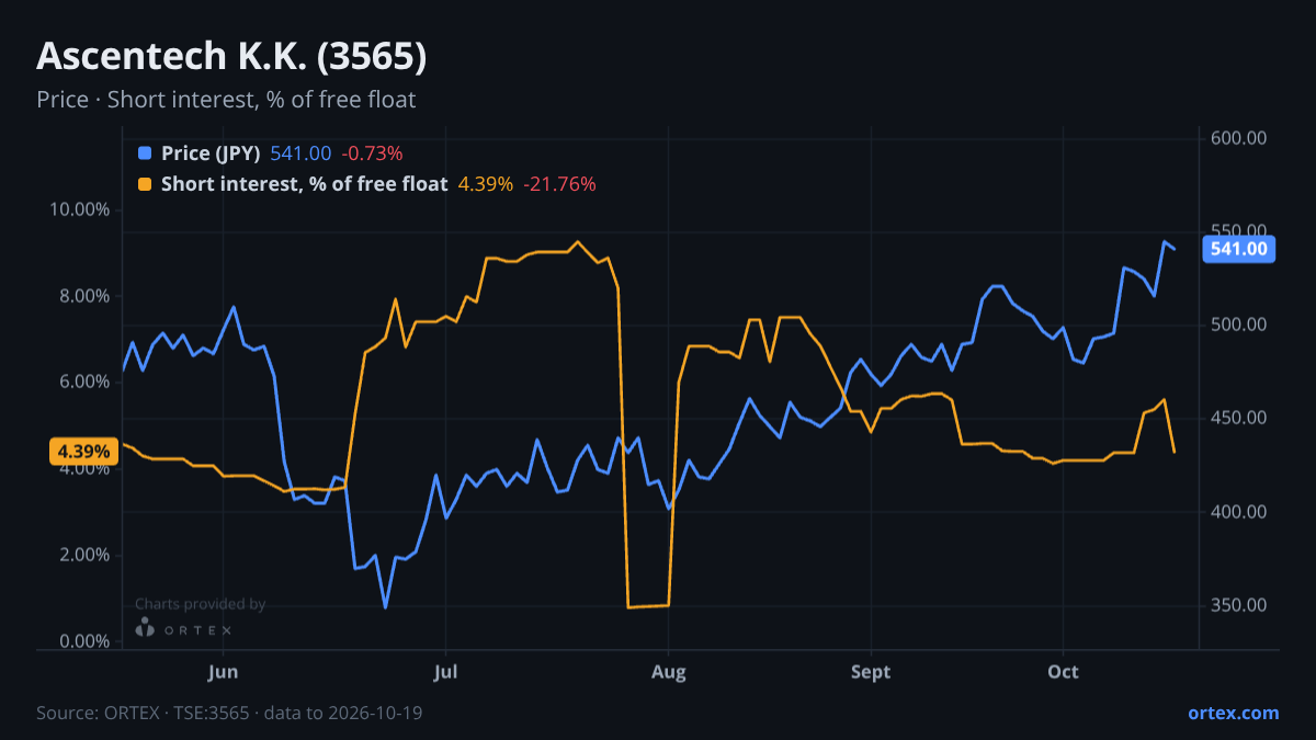 ORTEX chart of Ascentech K.K. (3565) share price and short interest (% of free float), six months to October 19, 2026