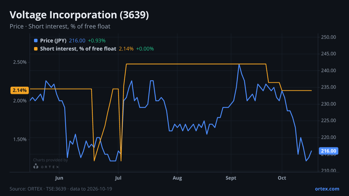ORTEX chart of Voltage Incorporation (3639) share price and short interest (% of free float), six months to October 19, 2026