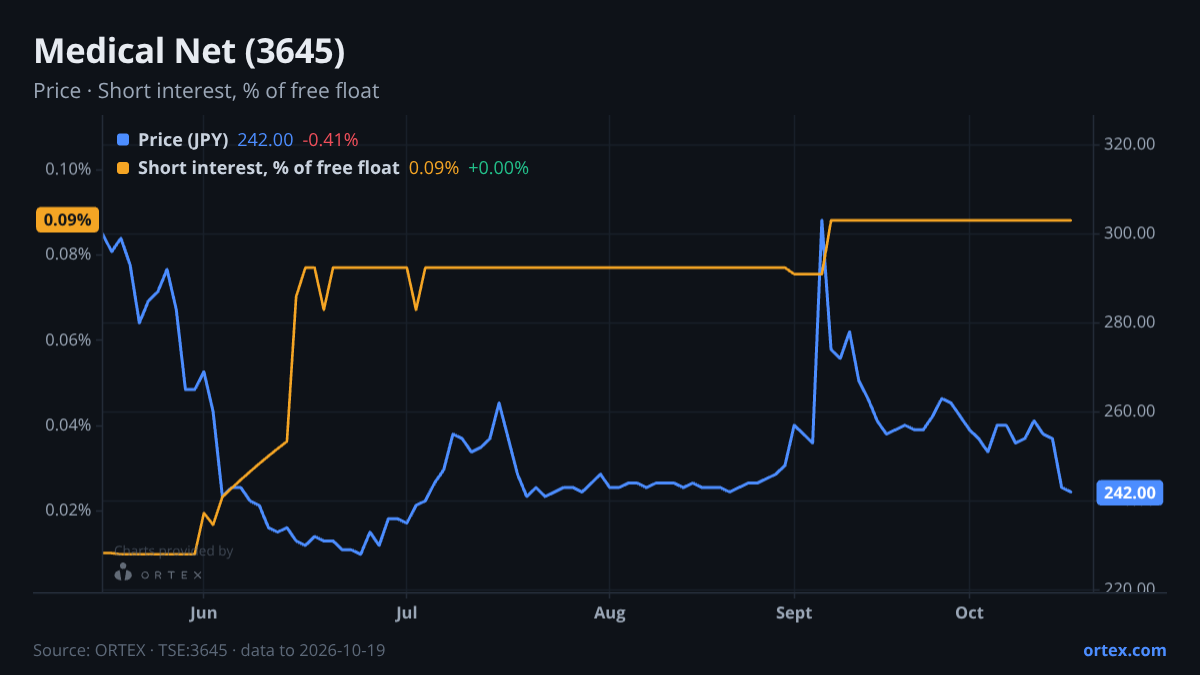 ORTEX chart of Medical Net, Inc. (3645) share price and short interest (% of free float), six months to October 19, 2026