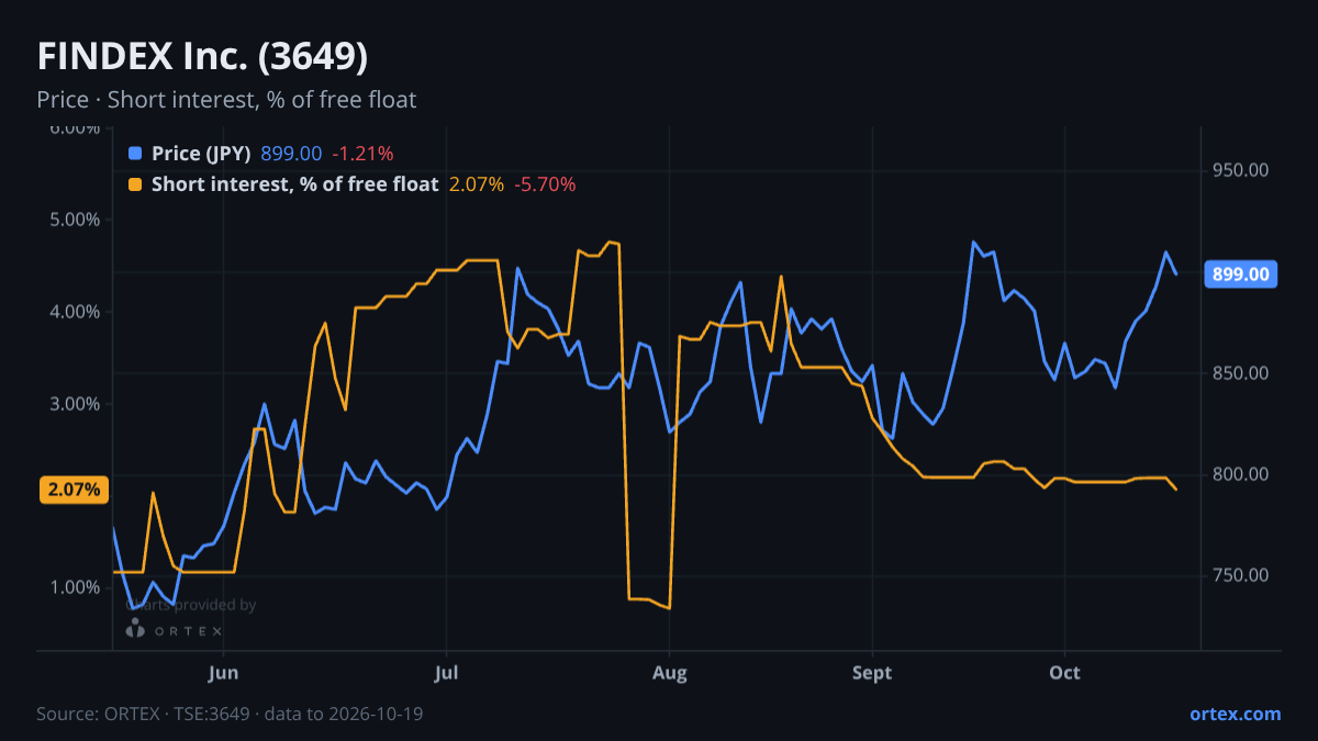 ORTEX chart of FINDEX Inc. (3649) share price and short interest (% of free float), six months to October 19, 2026