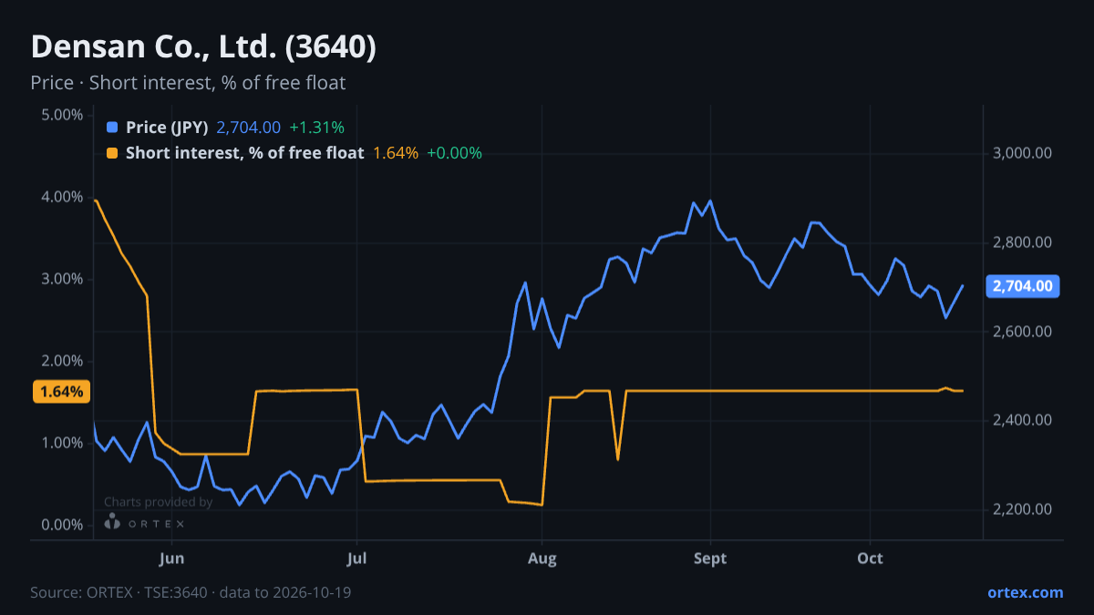 ORTEX chart of Densan Co., Ltd. (3640) share price and short interest (% of free float), six months to October 19, 2026