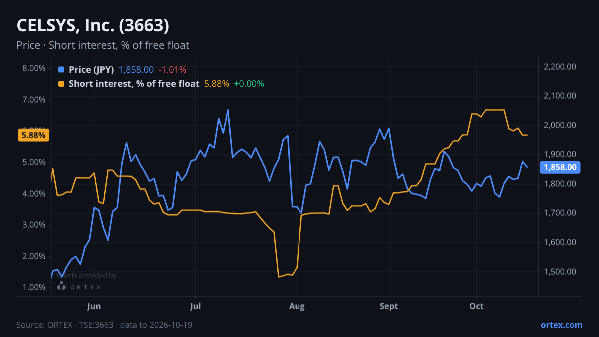ORTEX chart of CELSYS, Inc. (3663) share price and short interest (% of free float), six months to October 19, 2026