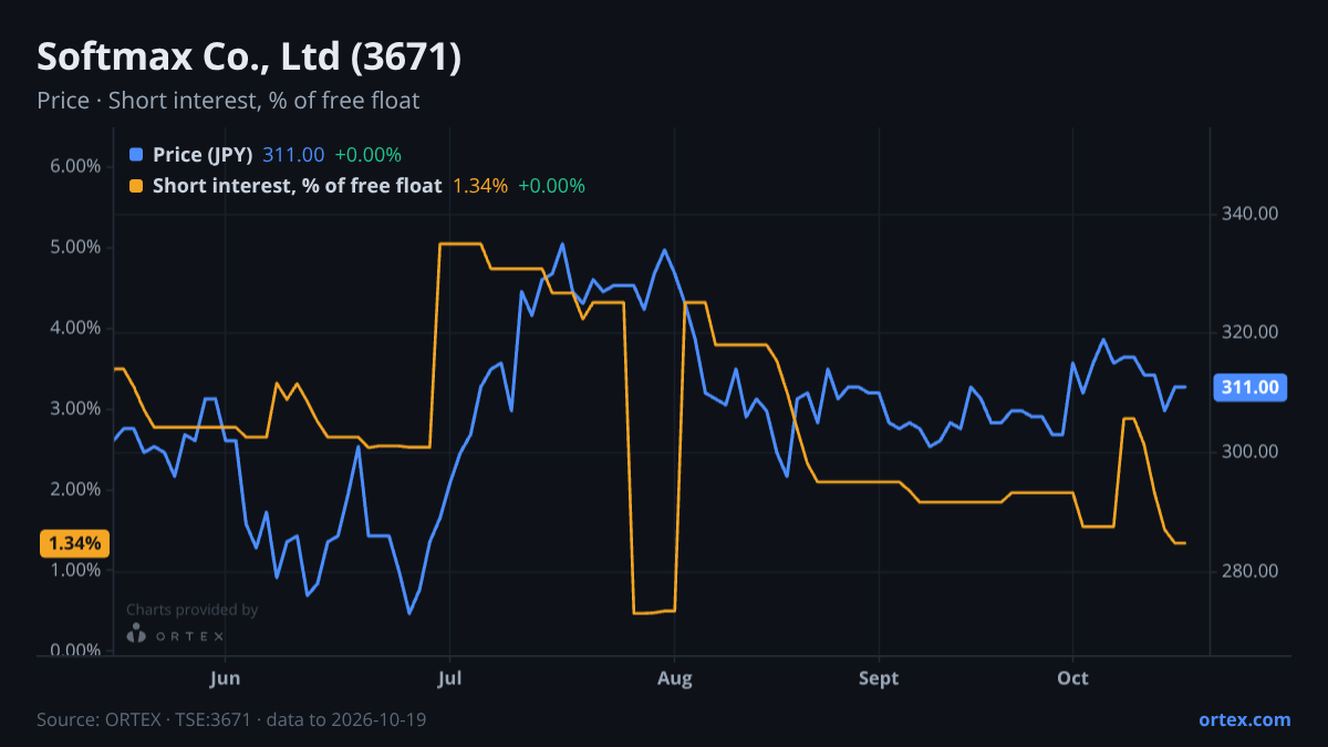 ORTEX chart of Softmax Co., Ltd (3671) share price and short interest (% of free float), six months to October 19, 2026