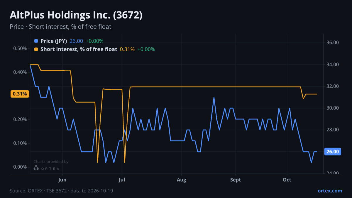 ORTEX chart of AltPlus Holdings Inc. (3672) share price and short interest (% of free float), six months to October 19, 2026