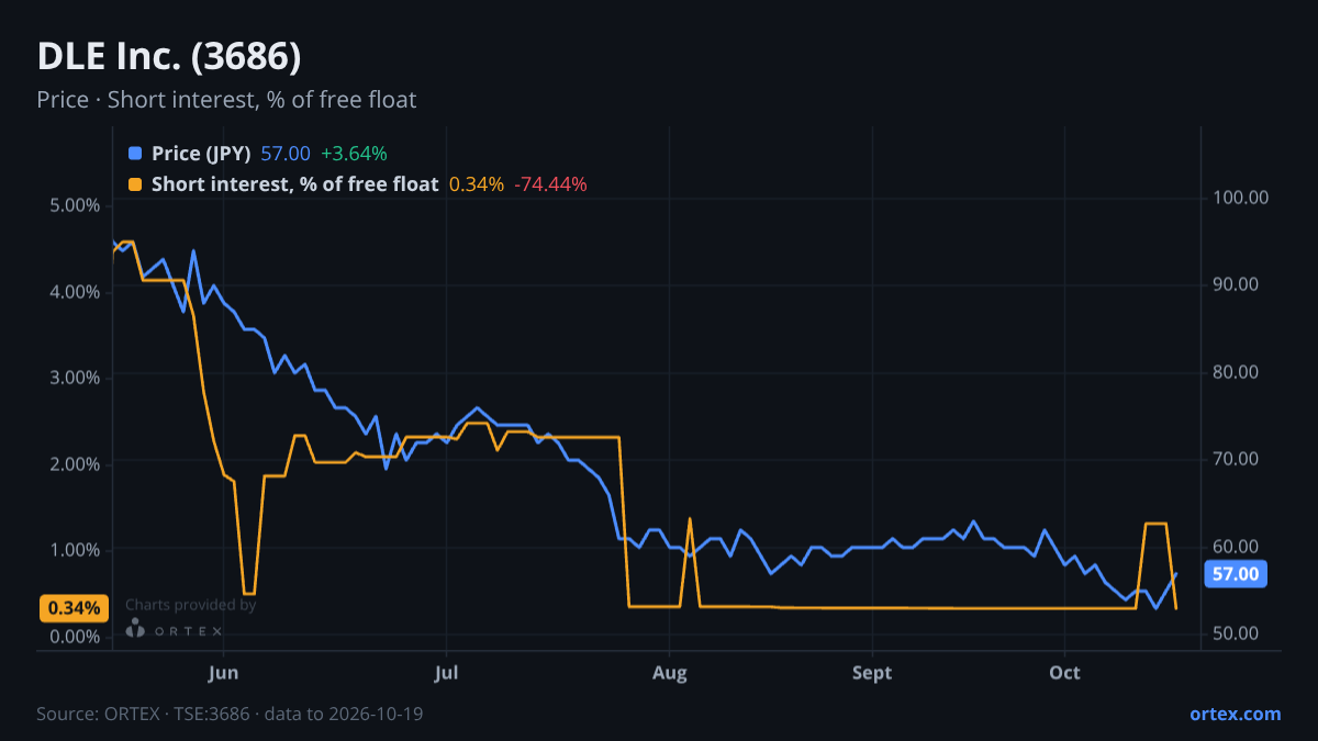 ORTEX chart of DLE Inc. (3686) share price and short interest (% of free float), six months to October 19, 2026