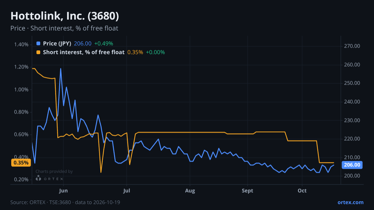 ORTEX chart of Hottolink, Inc. (3680) share price and short interest (% of free float), six months to October 19, 2026