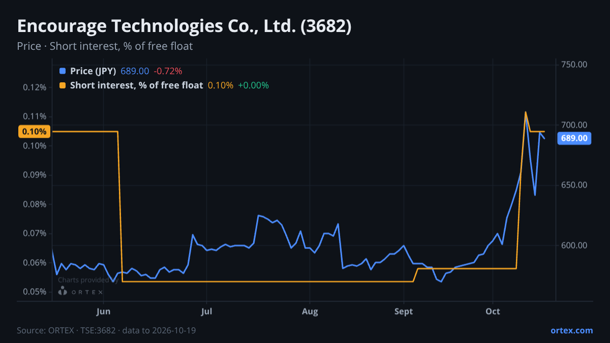 ORTEX chart of Encourage Technologies Co., Ltd. (3682) share price and short interest (% of free float), six months to October 19, 2026