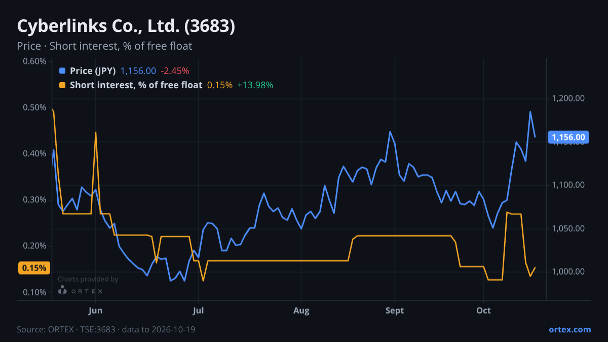 ORTEX chart of Cyberlinks Co., Ltd. (3683) share price and short interest (% of free float), six months to October 19, 2026