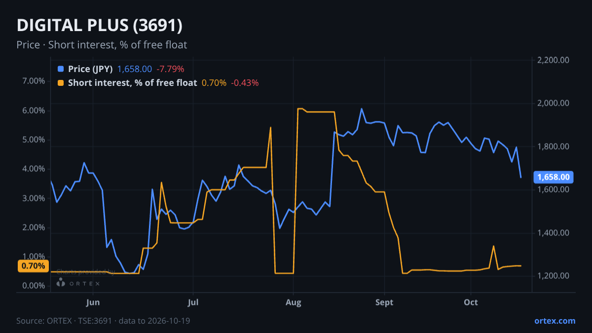 ORTEX chart of DIGITAL PLUS, Inc. (3691) share price and short interest (% of free float), six months to October 19, 2026