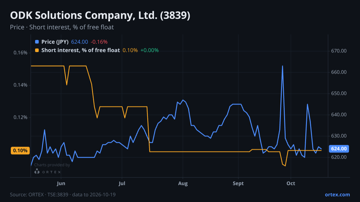 ORTEX chart of ODK Solutions Company, Ltd. (3839) share price and short interest (% of free float), six months to October 19, 2026