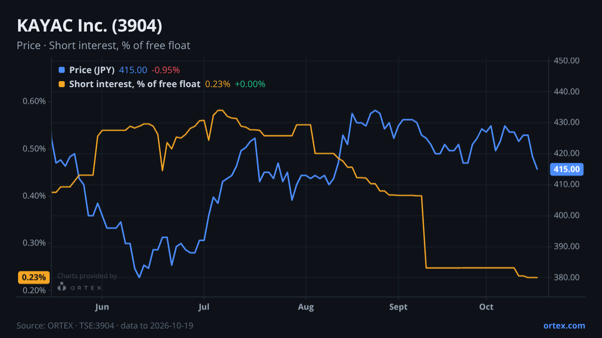 ORTEX chart of KAYAC Inc. (3904) share price and short interest (% of free float), six months to October 19, 2026