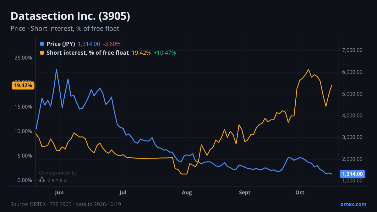 ORTEX chart of Datasection Inc. (3905) share price and short interest (% of free float), six months to October 19, 2026