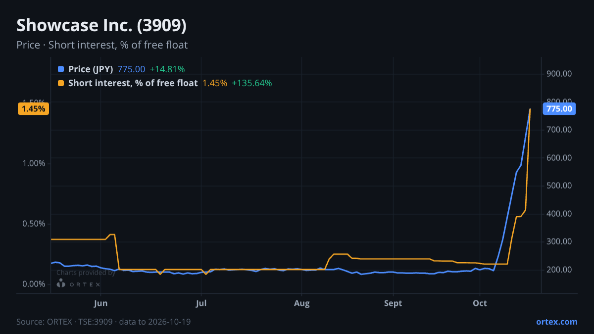 ORTEX chart of Showcase Inc. (3909) share price and short interest (% of free float), six months to October 19, 2026