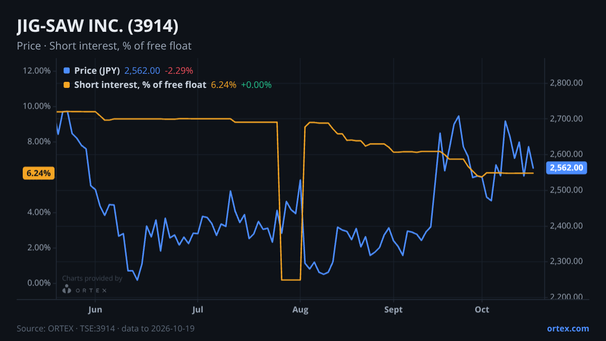ORTEX chart of JIG-SAW INC. (3914) share price and short interest (% of free float), six months to October 19, 2026