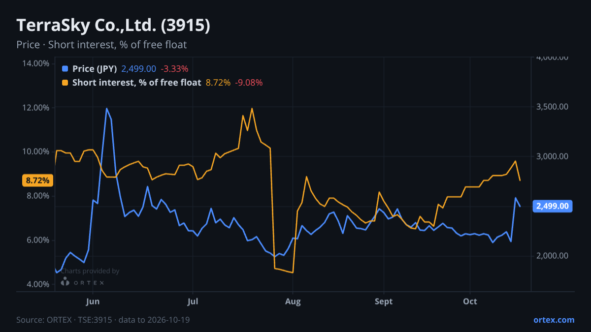 ORTEX chart of TerraSky Co.,Ltd. (3915) share price and short interest (% of free float), six months to October 19, 2026