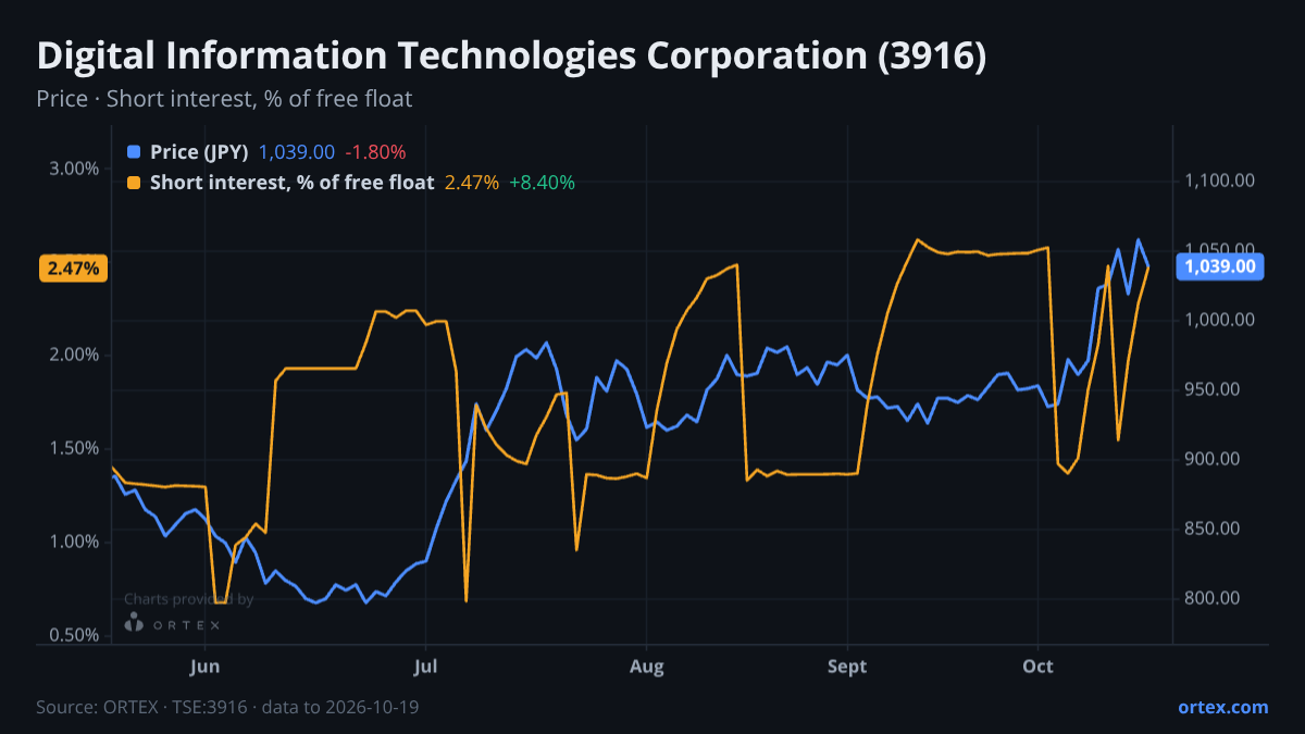 ORTEX chart of Digital Information Technologies Corporation (3916) share price and short interest (% of free float), six months to October 19, 2026