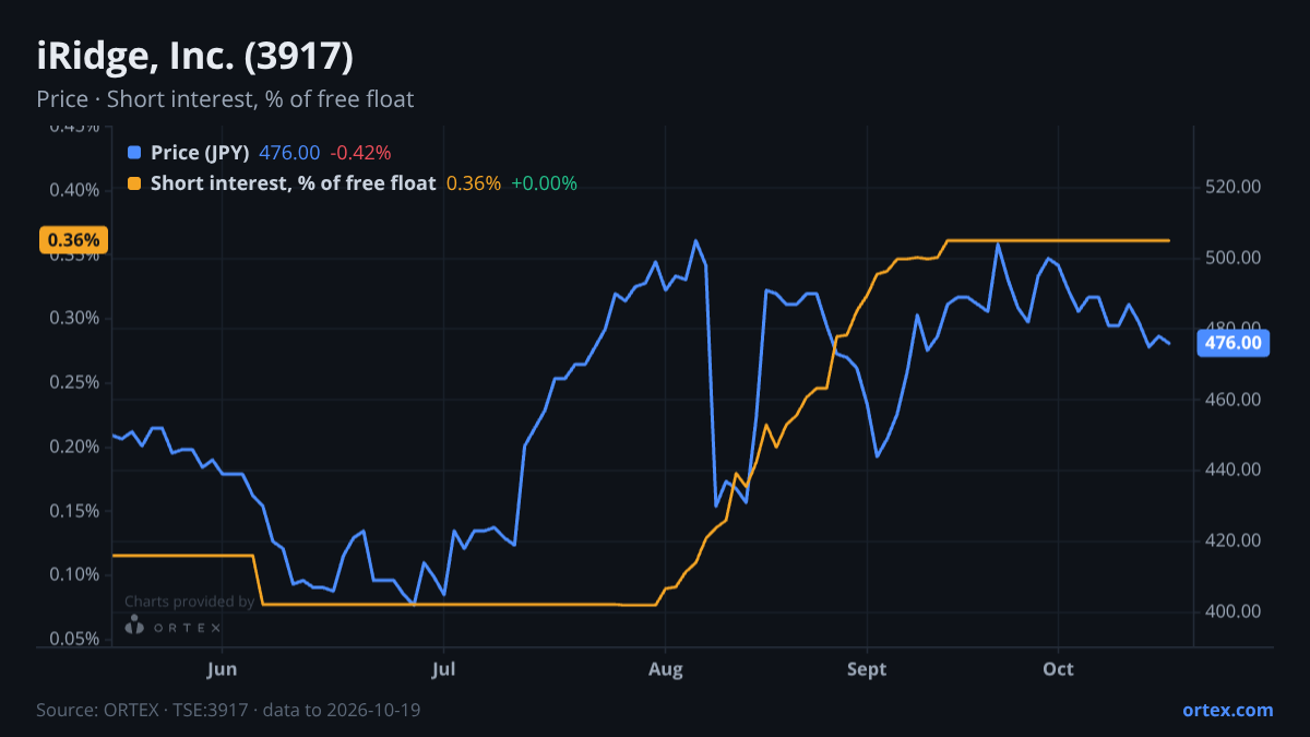 ORTEX chart of iRidge, Inc. (3917) share price and short interest (% of free float), six months to October 19, 2026