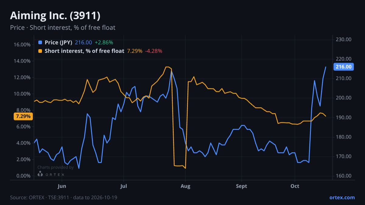 ORTEX chart of Aiming Inc. (3911) share price and short interest (% of free float), six months to October 19, 2026
