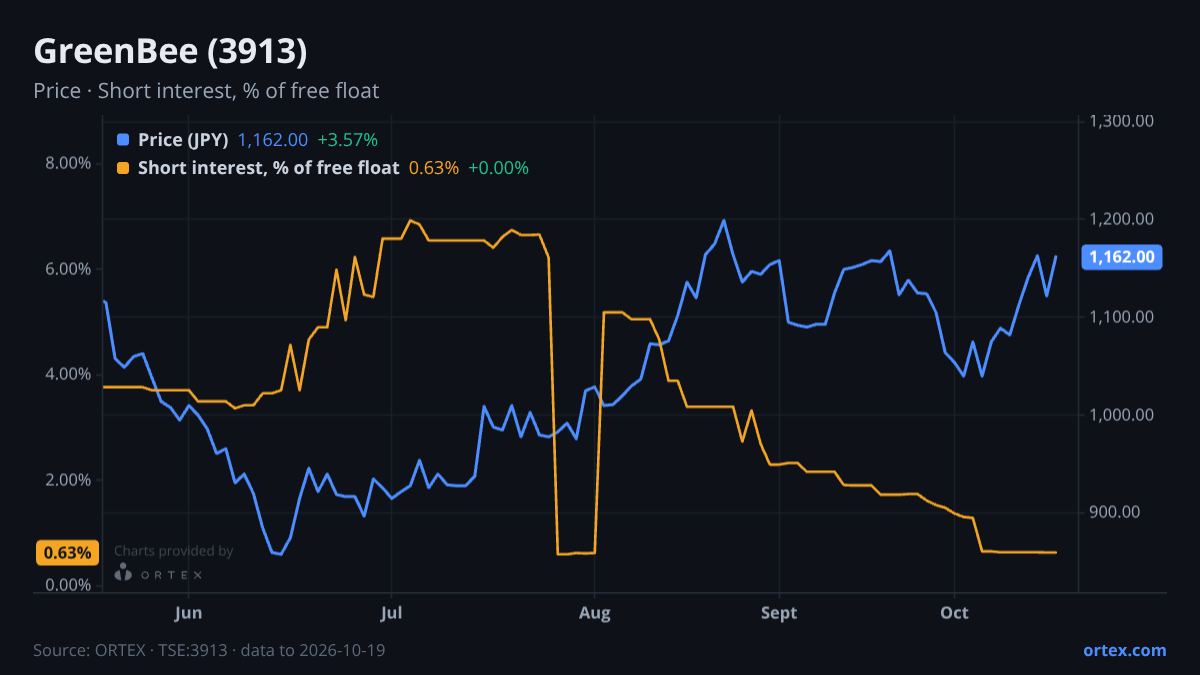 ORTEX chart of GreenBee, Inc. (3913) share price and short interest (% of free float), six months to October 19, 2026