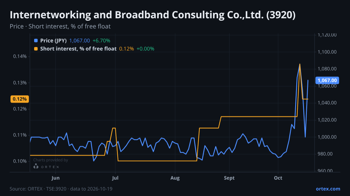 ORTEX chart of Internetworking and Broadband Consulting Co.,Ltd. (3920) share price and short interest (% of free float), six months to October 19, 2026