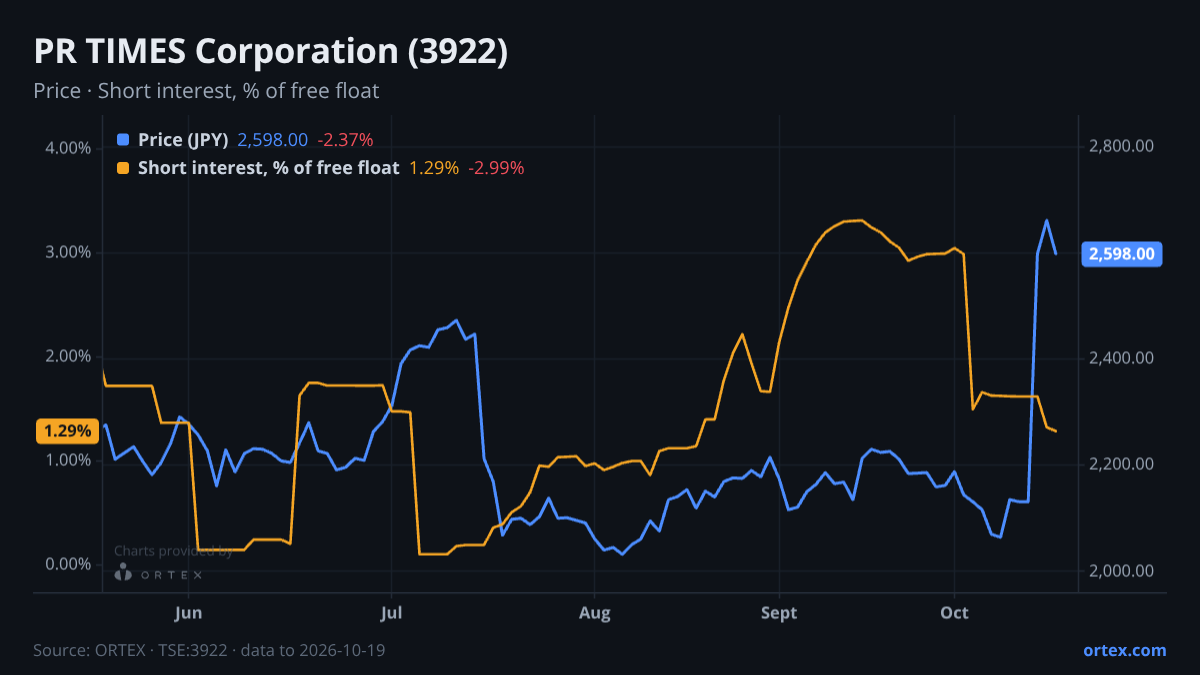 ORTEX chart of PR TIMES Corporation (3922) share price and short interest (% of free float), six months to October 19, 2026