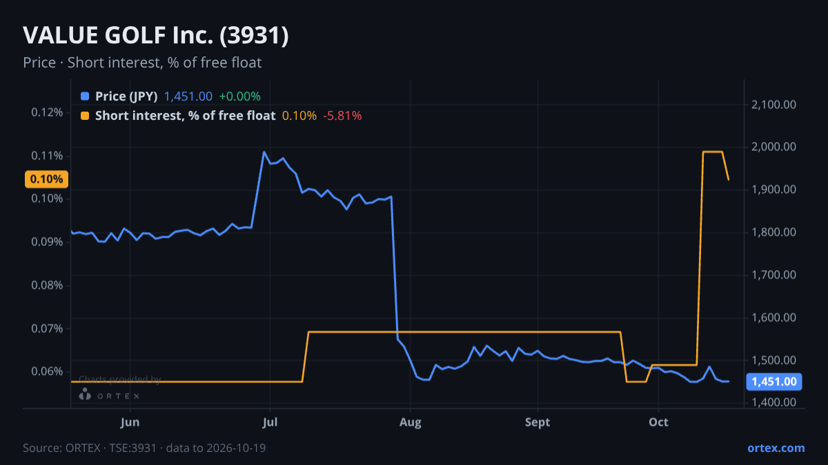 ORTEX chart of VALUE GOLF Inc. (3931) share price and short interest (% of free float), six months to October 19, 2026