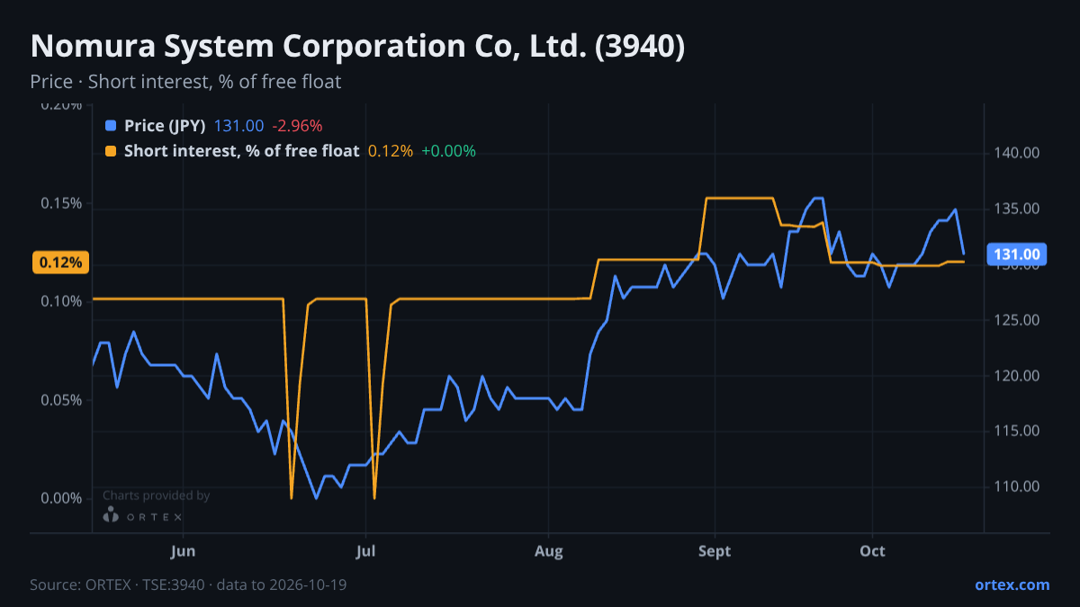 ORTEX chart of Nomura System Corporation Co, Ltd. (3940) share price and short interest (% of free float), six months to October 19, 2026