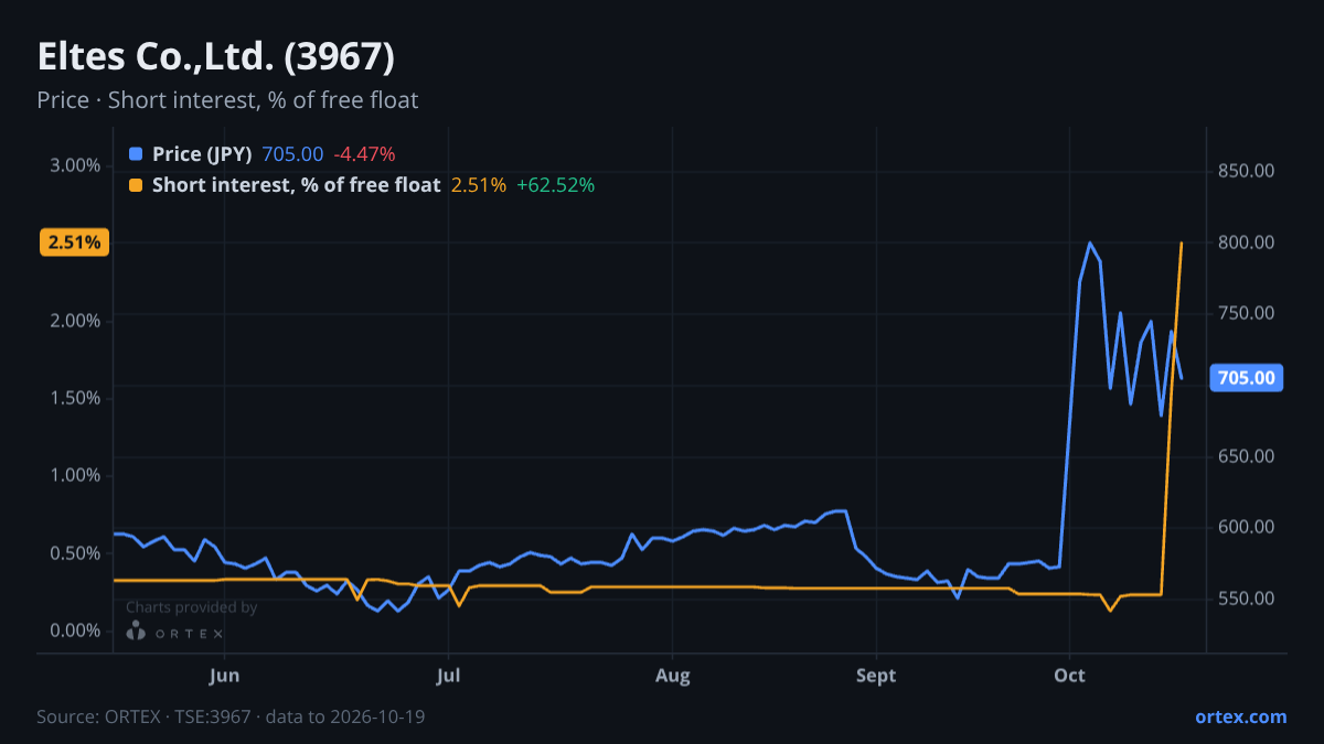 ORTEX chart of Eltes Co.,Ltd. (3967) share price and short interest (% of free float), six months to October 19, 2026