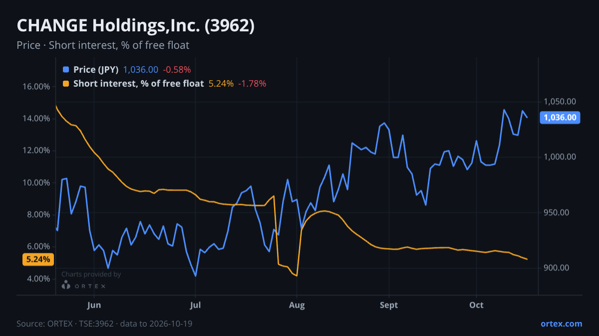 ORTEX chart of CHANGE Holdings,Inc. (3962) share price and short interest (% of free float), six months to October 19, 2026