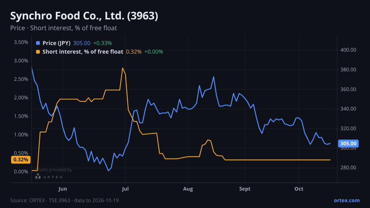 ORTEX chart of Synchro Food Co., Ltd. (3963) share price and short interest (% of free float), six months to October 19, 2026