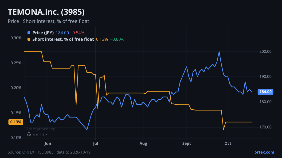 ORTEX chart of TEMONA.inc. (3985) share price and short interest (% of free float), six months to October 19, 2026