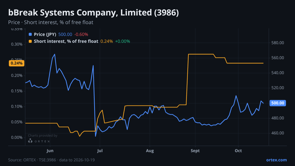 ORTEX chart of bBreak Systems Company, Limited (3986) share price and short interest (% of free float), six months to October 19, 2026