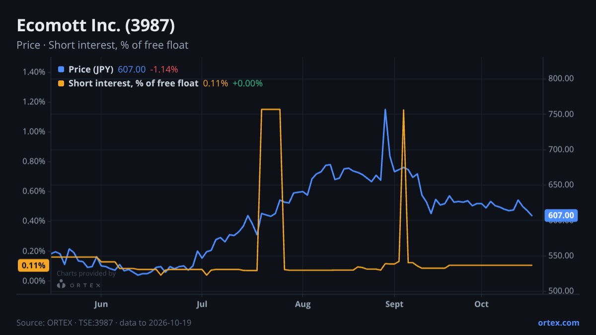 ORTEX chart of Ecomott Inc. (3987) share price and short interest (% of free float), six months to October 19, 2026