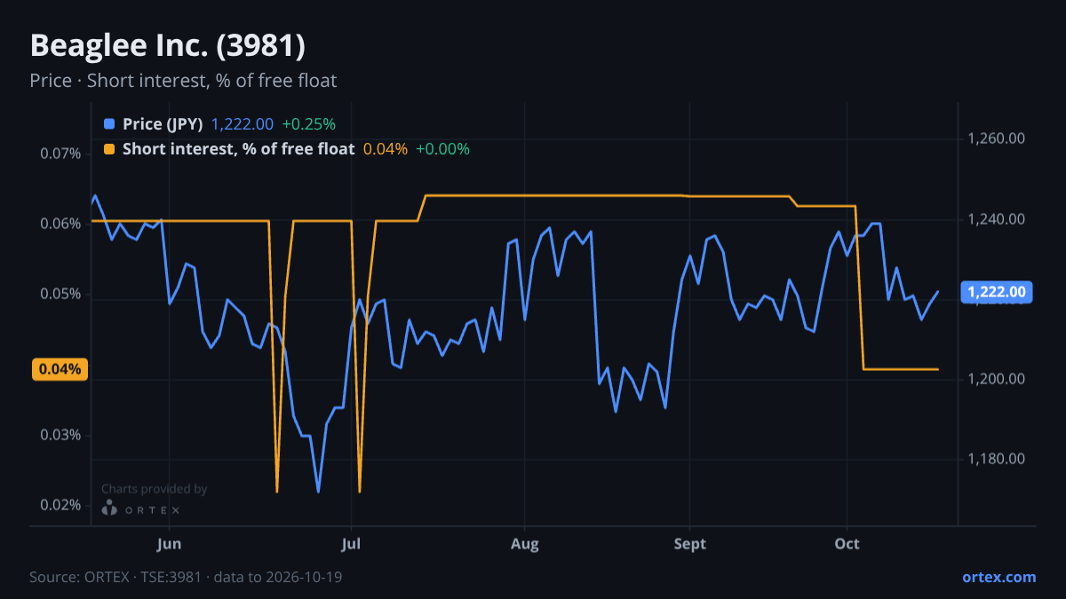 ORTEX chart of Beaglee Inc. (3981) share price and short interest (% of free float), six months to October 19, 2026