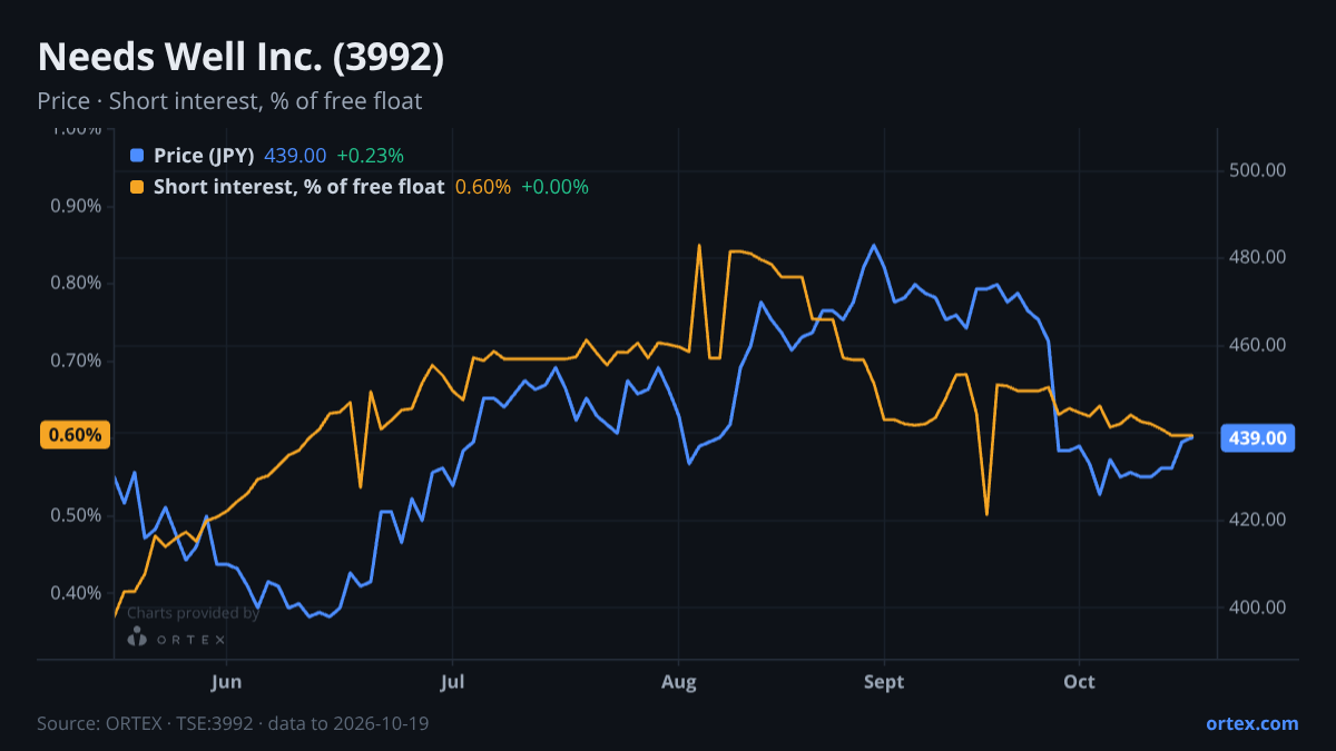 ORTEX chart of Needs Well Inc. (3992) share price and short interest (% of free float), six months to October 19, 2026