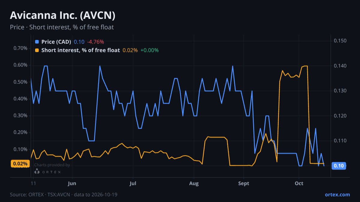 ORTEX chart of Avicanna Inc. (AVCN) share price and short interest (% of free float), six months to October 19, 2026