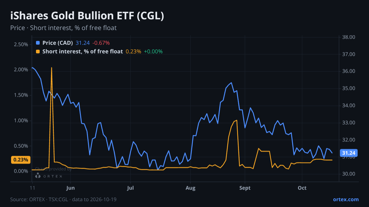 ORTEX chart of iShares Gold Bullion ETF (CGL) share price and short interest (% of free float), six months to October 19, 2026