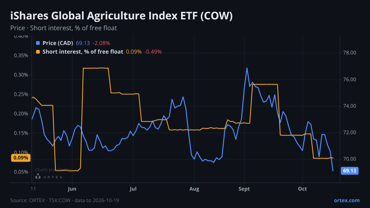ORTEX chart of iShares Global Agriculture Index ETF (COW) share price and short interest (% of free float), six months to October 19, 2026