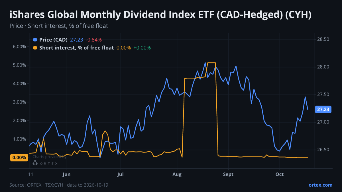 ORTEX chart of iShares Global Monthly Dividend Index ETF (CAD-Hedged) (CYH) share price and short interest (% of free float), six months to October 19, 2026