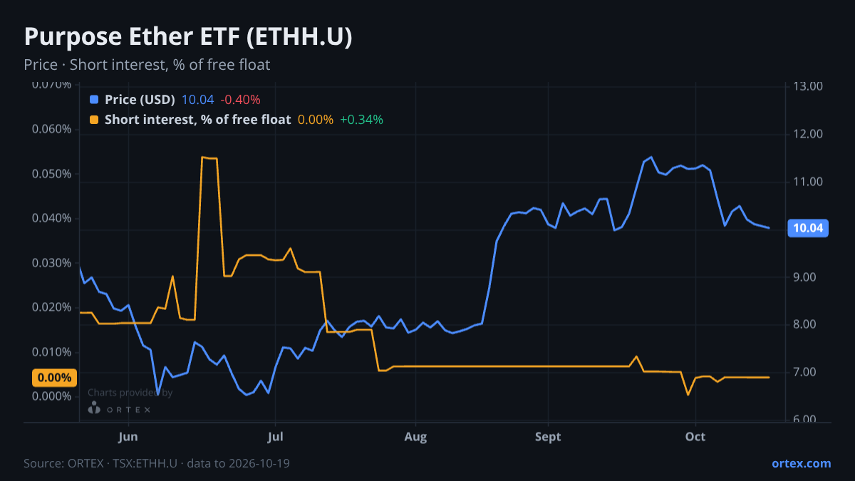 ORTEX chart of Purpose Ether ETF (ETHH.U) share price and short interest (% of free float), six months to October 19, 2026