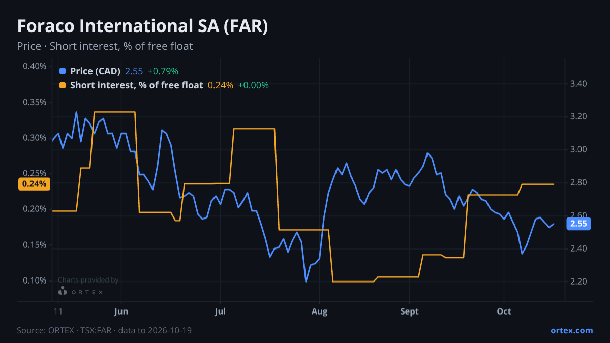 ORTEX chart of Foraco International SA (FAR) share price and short interest (% of free float), six months to October 19, 2026