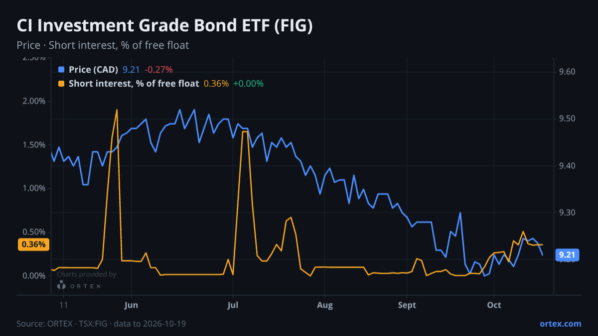 ORTEX chart of CI Investment Grade Bond ETF (FIG) share price and short interest (% of free float), six months to October 19, 2026