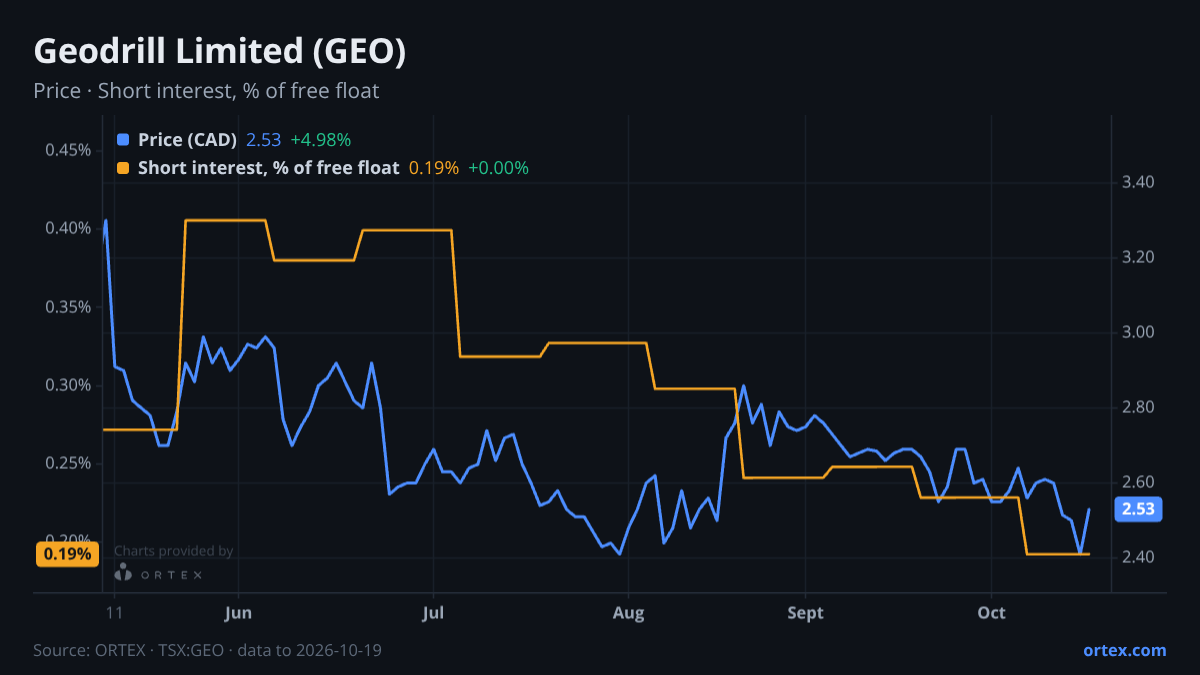 ORTEX chart of Geodrill Limited (GEO) share price and short interest (% of free float), six months to October 19, 2026