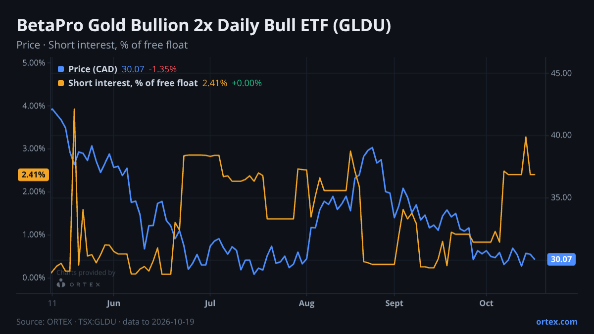 ORTEX chart of BetaPro Gold Bullion 2x Daily Bull ETF (GLDU) share price and short interest (% of free float), six months to October 19, 2026