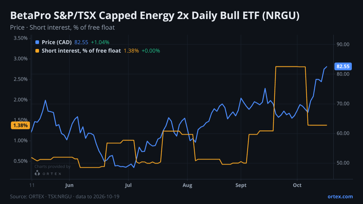ORTEX chart of BetaPro S&P/TSX Capped Energy 2x Daily Bull ETF (NRGU) share price and short interest (% of free float), six months to October 19, 2026