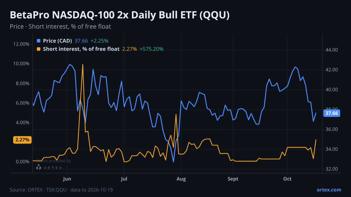 ORTEX chart of BetaPro NASDAQ-100 2x Daily Bull ETF (QQU) share price and short interest (% of free float), six months to October 19, 2026