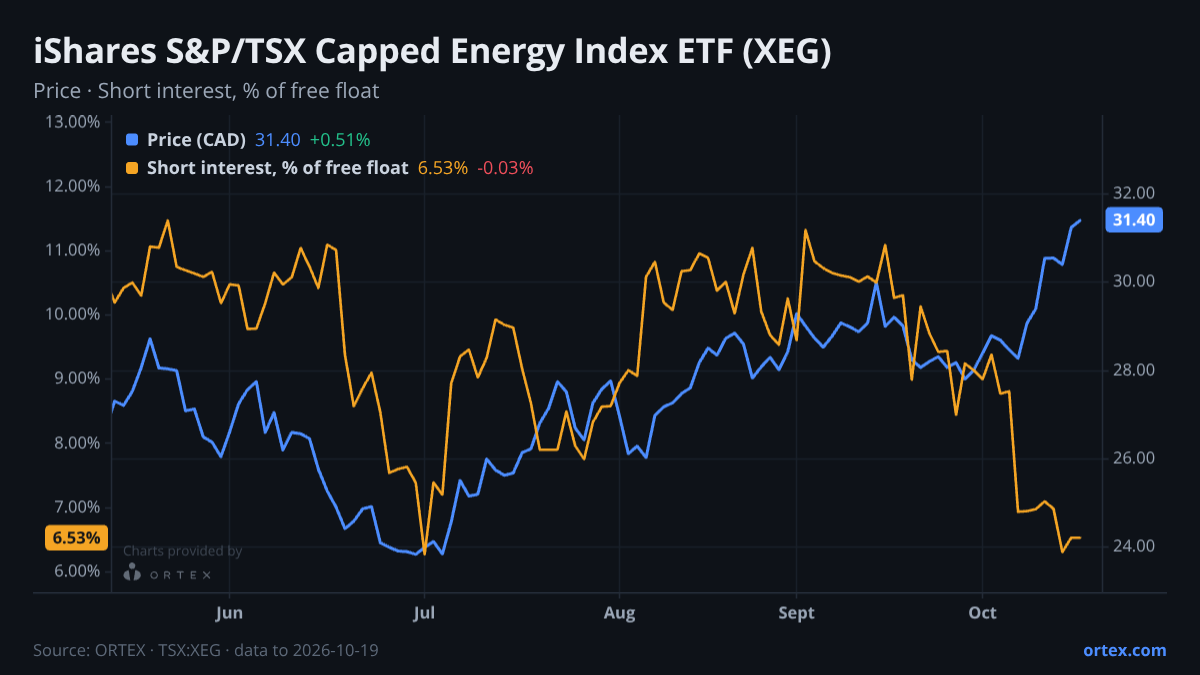 ORTEX chart of iShares S&P/TSX Capped Energy Index ETF (XEG) share price and short interest (% of free float), six months to October 19, 2026
