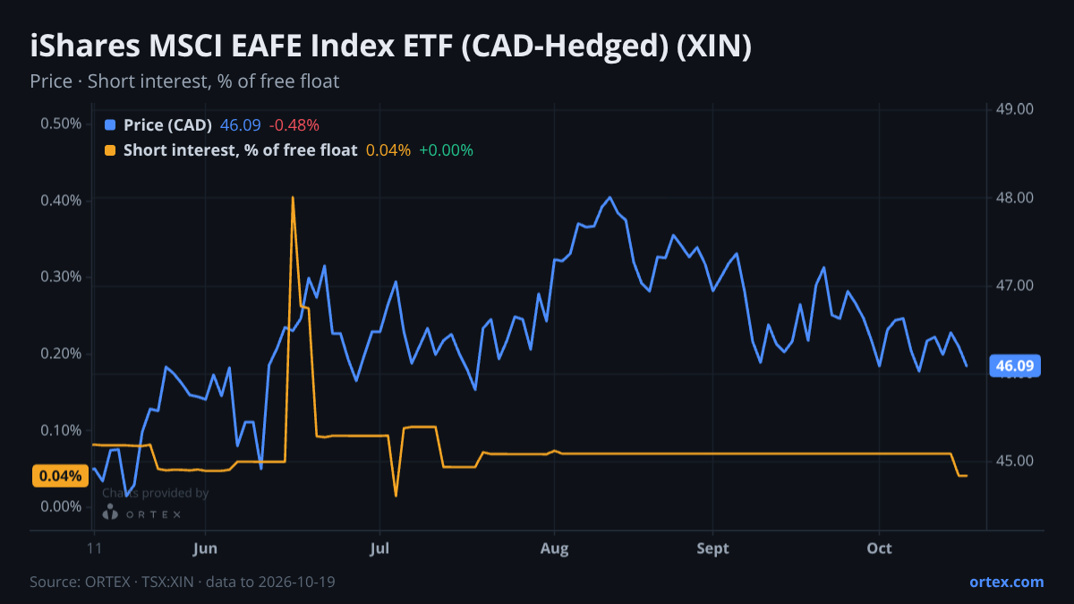 ORTEX chart of iShares MSCI EAFE Index ETF (CAD-Hedged) (XIN) share price and short interest (% of free float), six months to October 19, 2026