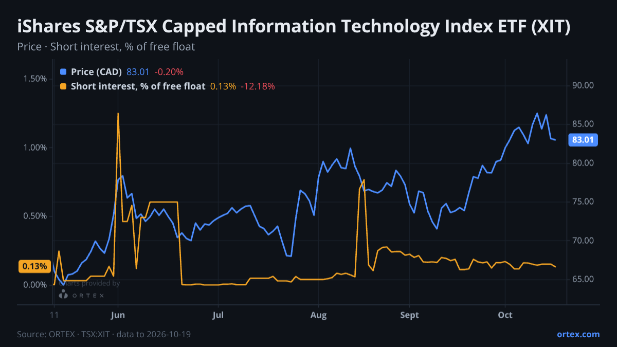 ORTEX chart of iShares S&P/TSX Capped Information Technology Index ETF (XIT) share price and short interest (% of free float), six months to October 19, 2026